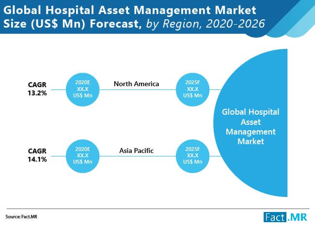 hospital asset management market size