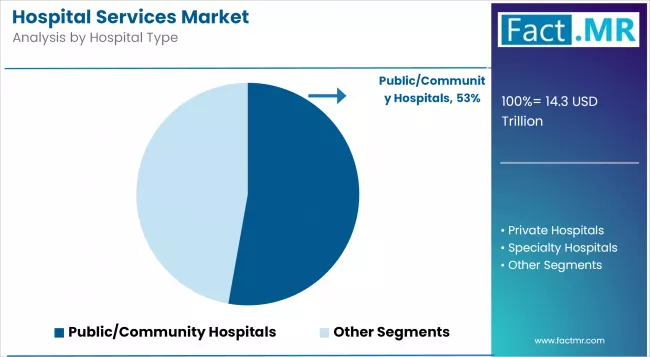 Hospital Services Market Analysis By Hospital Type