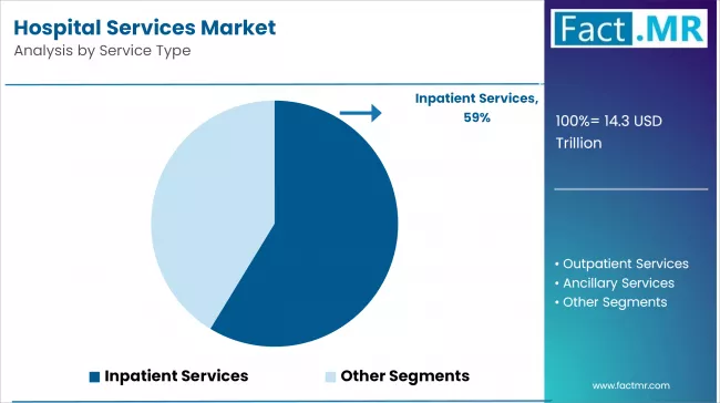 Hospital Services Market Analysis By Service Type
