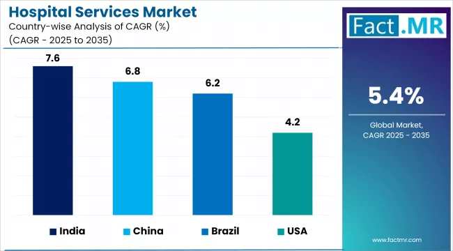 Hospital Services Market Cagr Analysis By Country