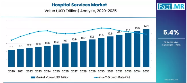 Hospital Services Market Market Value Analysis