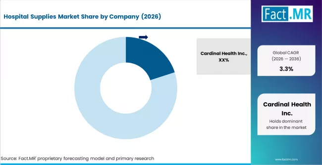 Hospital Supplies Market Analysis By Company
