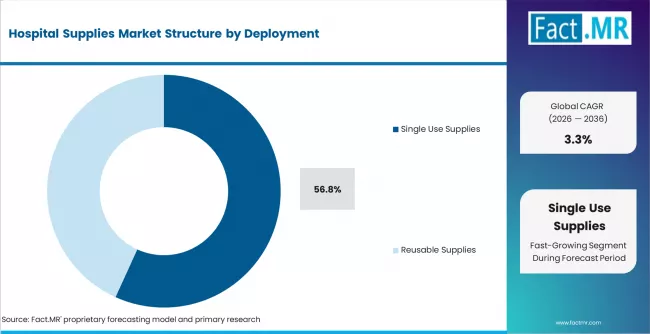 Hospital Supplies Market Analysis By Deployment