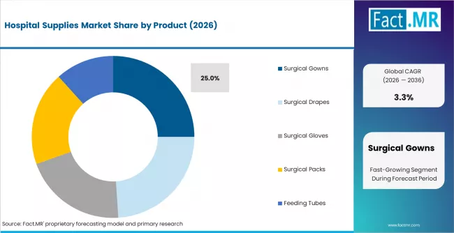 Hospital Supplies Market Analysis By Product