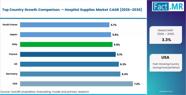 Hospital Supplies Market Cagr Analysis By Country