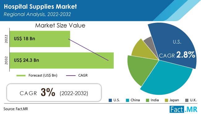 Hospital Supplies Market forecast analysis by Fact.MR