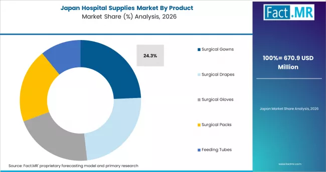 Hospital Supplies Market Japan Market Share Analysis By Product
