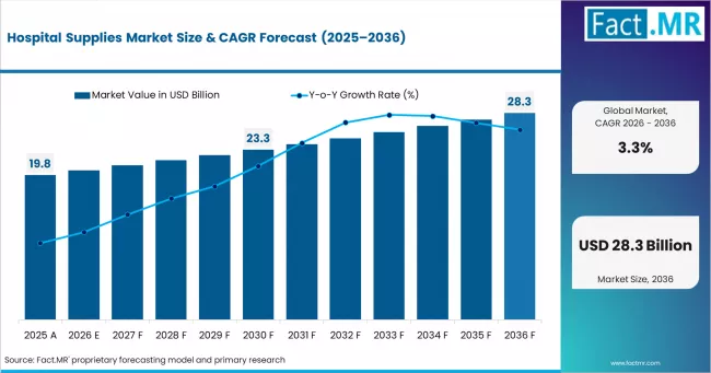 Hospital Supplies Market Market Value Analysis