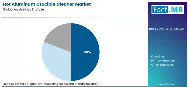 Hot Aluminum Crucible Cleaner Market Analysis By End Use