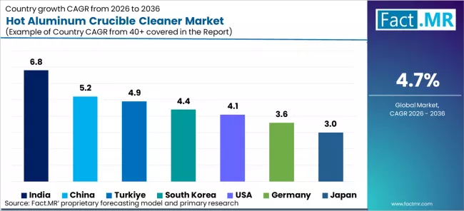 Hot Aluminum Crucible Cleaner Market Cagr Analysis By Country