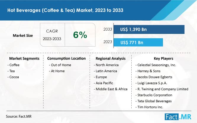 Hot beverages coffee & tea market forecast by Fact.MR
