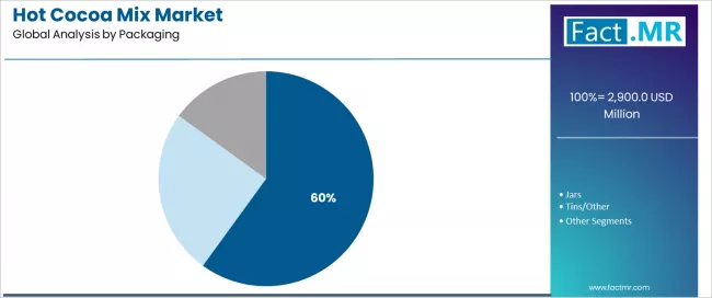 Hot Cocoa Mix Market Analysis By Packaging