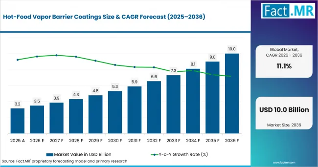 Hot Food Vapor Barrier Coatings Value Analysis