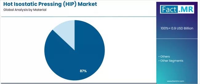 Hot Isostatic Pressing (hip) Market Analysis By Material