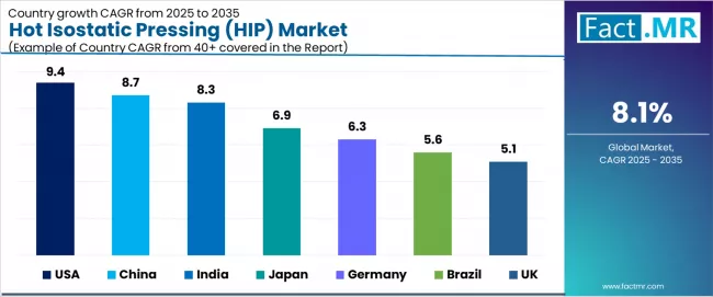 Hot Isostatic Pressing (hip) Market Cagr Analysis By Country
