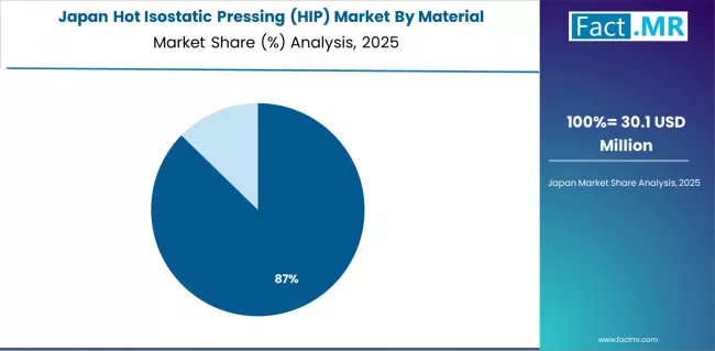 Hot Isostatic Pressing (hip) Market Japan Market Share Analysis By Material