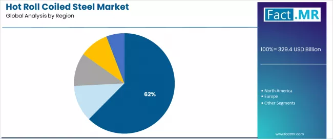 Hot Roll Coiled Steel Market Analysis By Region Hot Roll Coiled Steel Market Analysis By Region