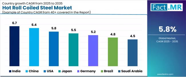 Hot Roll Coiled Steel Market Cagr Analysis By Country Hot Roll Coiled Steel Market Cagr Analysis By Country