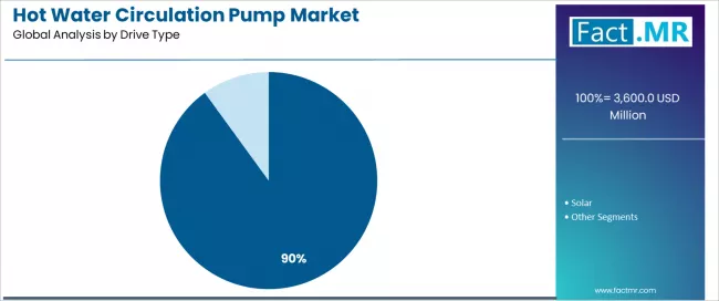 Hot Water Circulation Pump Market Analysis By Drive Type Hot Water Circulation Pump Market Analysis By Drive Type