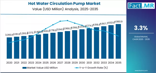 Hot Water Circulation Pump Market Market Value Analysis Hot Water Circulation Pump Market Market Value Analysis