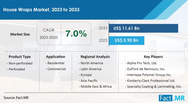 House Wraps Market Size, Share, Trends, Growth, Demand and Sales Forecast Report by Fact.MR
