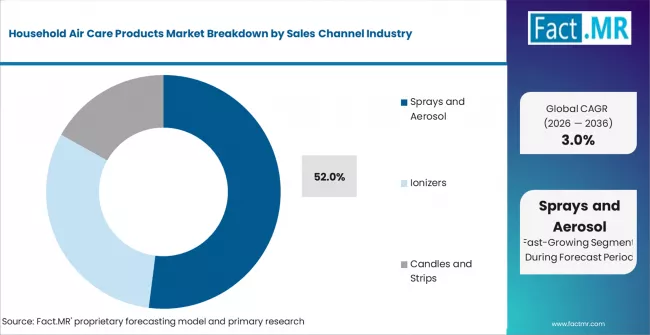 Household Air Care Products Market Analysis By Product Type Household Air Care Products Market Analysis By Product Type