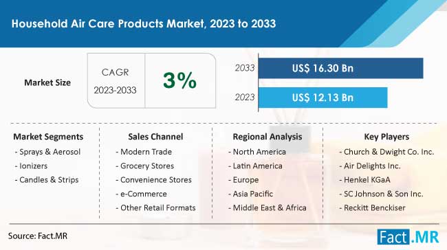 Household Air Care Products Market Size, Share, Trends, Growth, Demand and Sales Forecast Report by Fact.MR