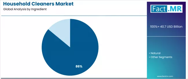 Household Cleaners Market Analysis By Ingredient