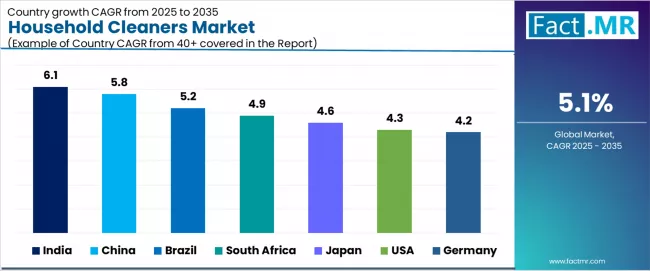Household Cleaners Market Cagr Analysis By Country