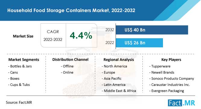 Household food storage containers market forecast by Fact.MR