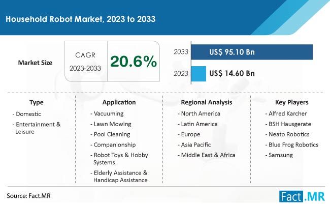 household robot market Size, Share, Trends, Growth, Demand and Sales Forecast Report by Fact.MR