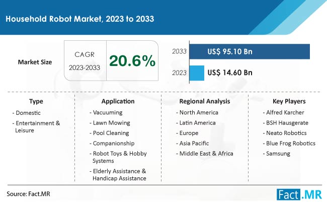 Household Robot Market Size Demand Growth Report by 2033
