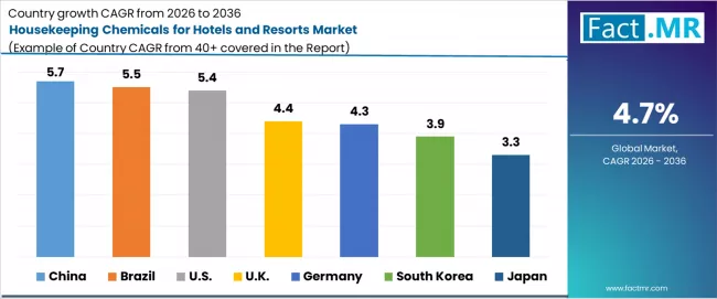 Housekeeping Chemicals For Hotels And Resorts Market Cagr Analysis By Country