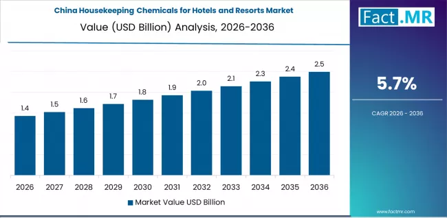 Housekeeping Chemicals For Hotels And Resorts Market Country Value Analysis