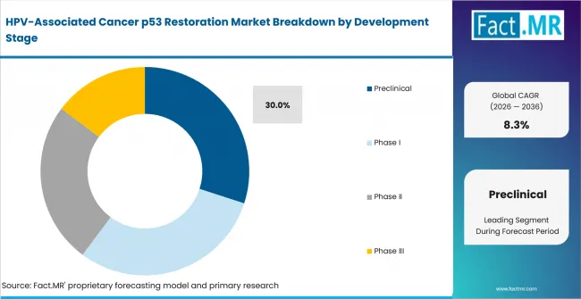 Hpv Associated Cancer P53 Restoration Market Analysis By Development Stage Hpv Associated Cancer P53 Restoration Market Analysis By Development Stage