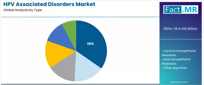 Hpv Associated Disorders Market Analysis By Type