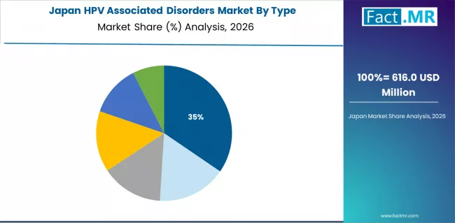 Hpv Associated Disorders Market Japan Market Share Analysis By Type