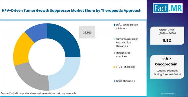 Hpv Driven Tumor Growth Suppressor Market Analysis By Therapeutic Approach Hpv Driven Tumor Growth Suppressor Market Analysis By Therapeutic Approach