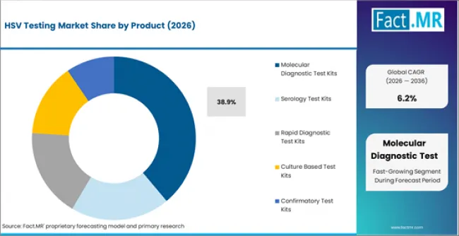 Hsv Testing Market Analysis By Product Hsv Testing Market Analysis By Product