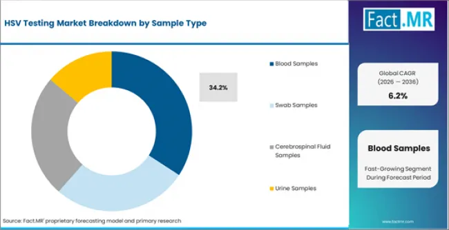 Hsv Testing Market Analysis By Sample Type Hsv Testing Market Analysis By Sample Type