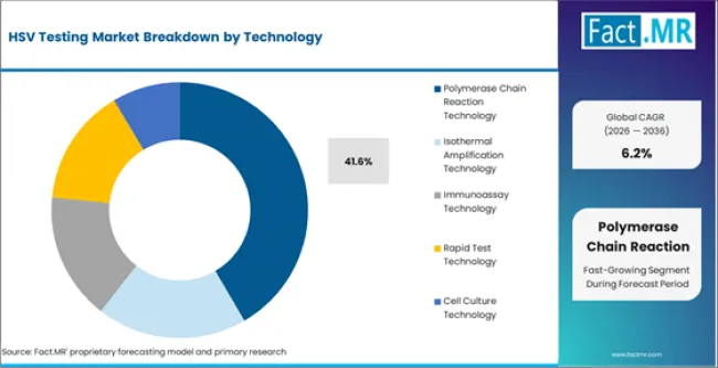 Hsv Testing Market Analysis By Technology Hsv Testing Market Analysis By Technology