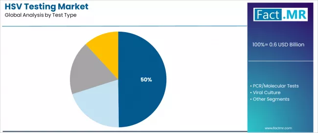 Hsv Testing Market Analysis By Test Type