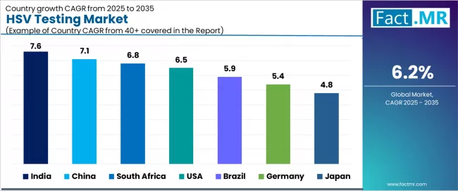 Hsv Testing Market Cagr Analysis By Country