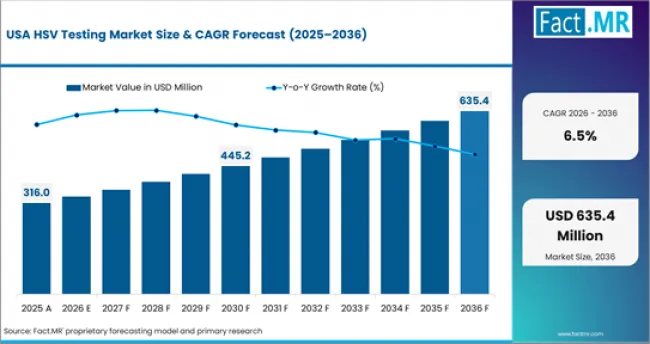 Hsv Testing Market Country Value Analysis Hsv Testing Market Country Value Analysis