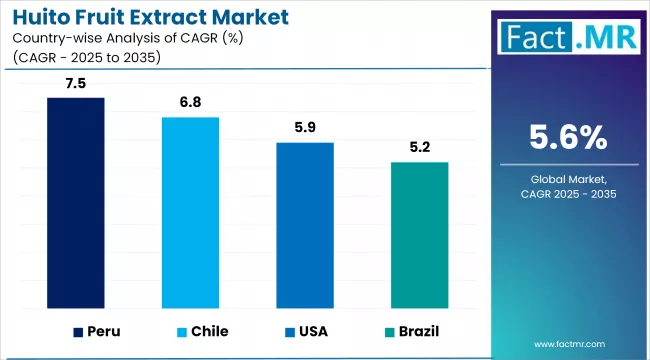 Huito Fruit Extract Market Cagr Analysis By Country