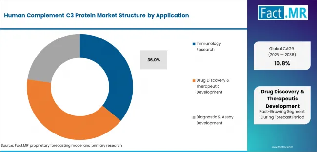 Human Complement C3 Protein Market Analysis By Application Human Complement C3 Protein Market Analysis By Application