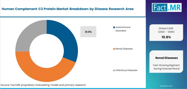 Human Complement C3 Protein Market Analysis By Disease Research Area Human Complement C3 Protein Market Analysis By Disease Research Area