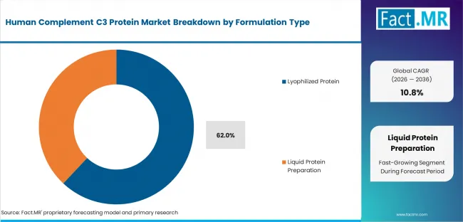 Human Complement C3 Protein Market Analysis By Formulation Type Human Complement C3 Protein Market Analysis By Formulation Type