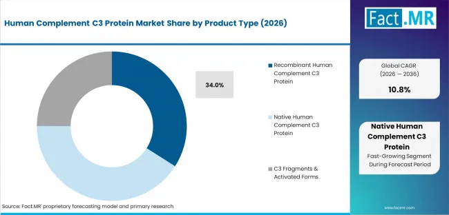 Human Complement C3 Protein Market Analysis By Product Type Human Complement C3 Protein Market Analysis By Product Type