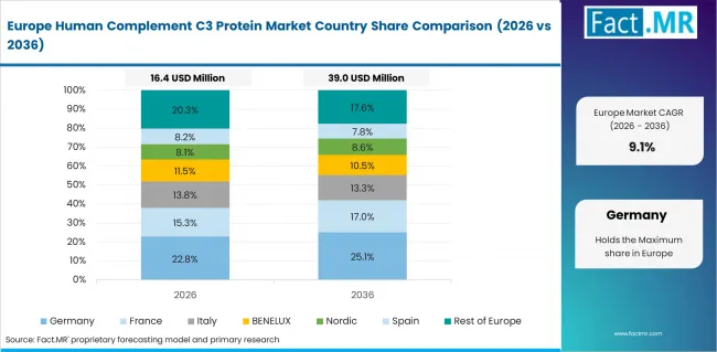 Human Complement C3 Protein Market Europe Country Market Share Analysis, 2026 & 2036 Human Complement C3 Protein Market Europe Country Market Share Analysis, 2026 & 2036